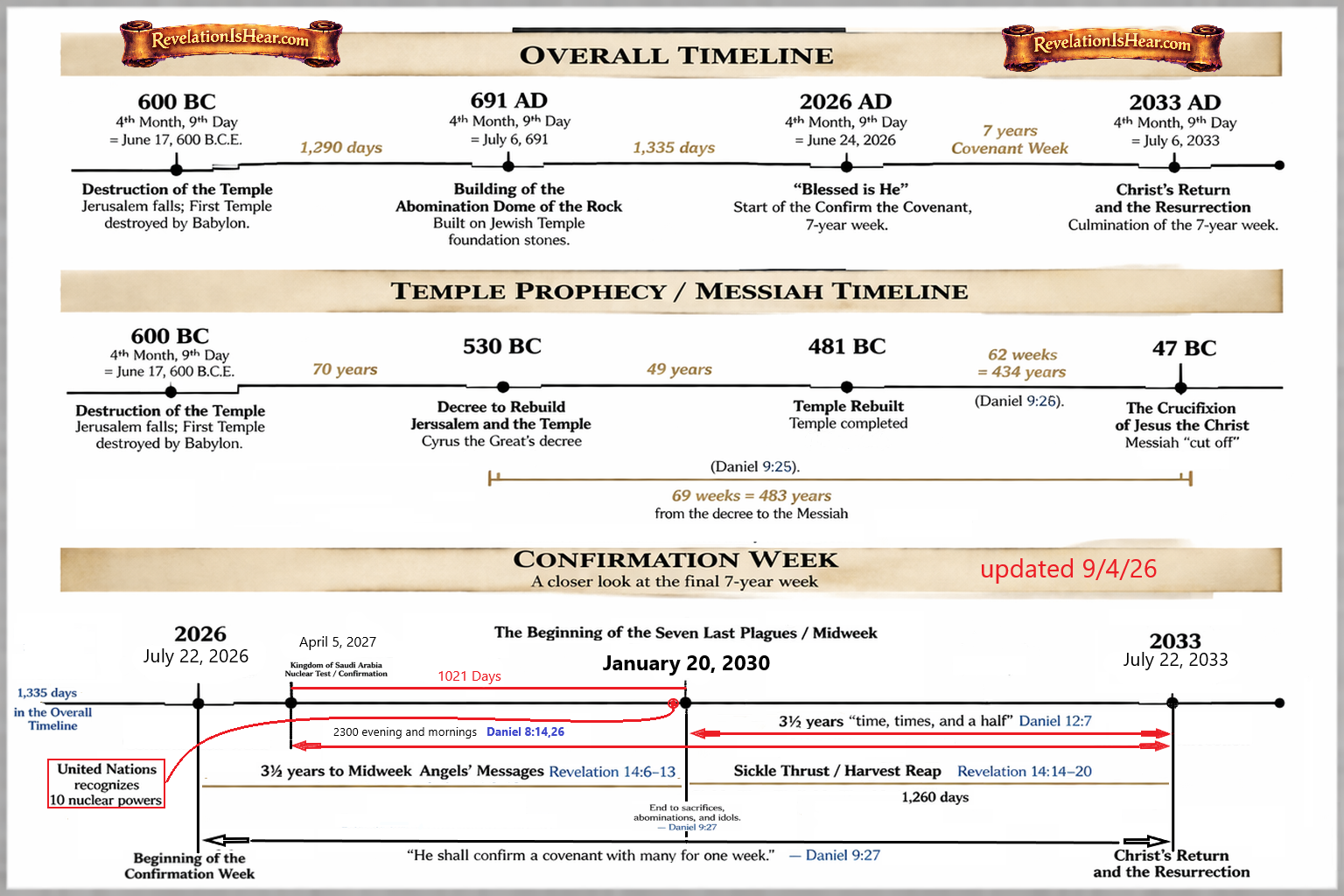 Revised timeline: Daniel and Revelation